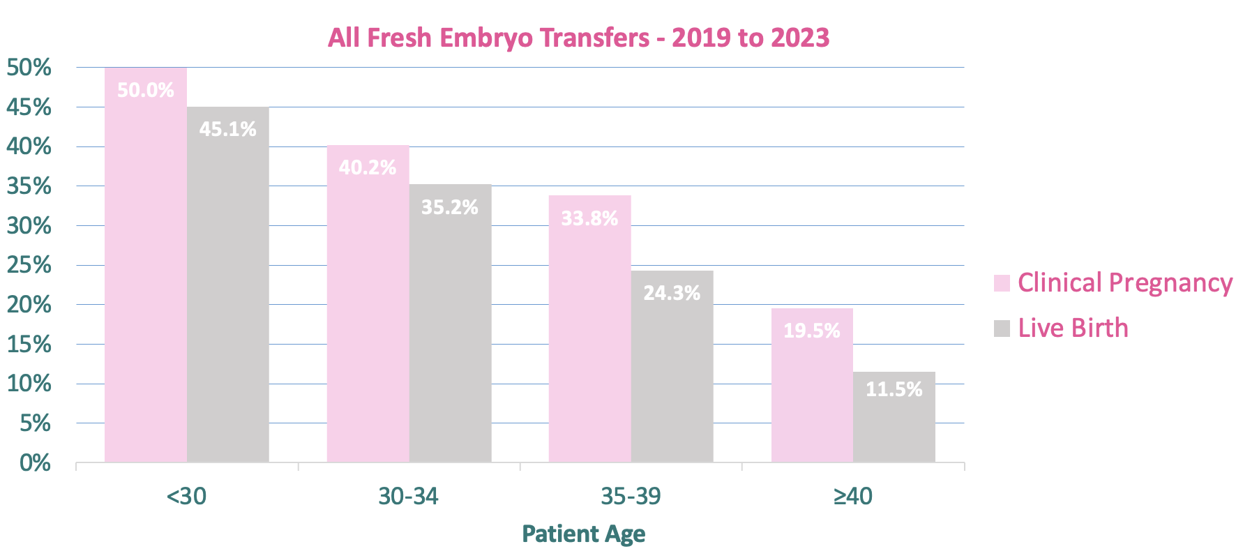 No.1 Fertility Success Rates