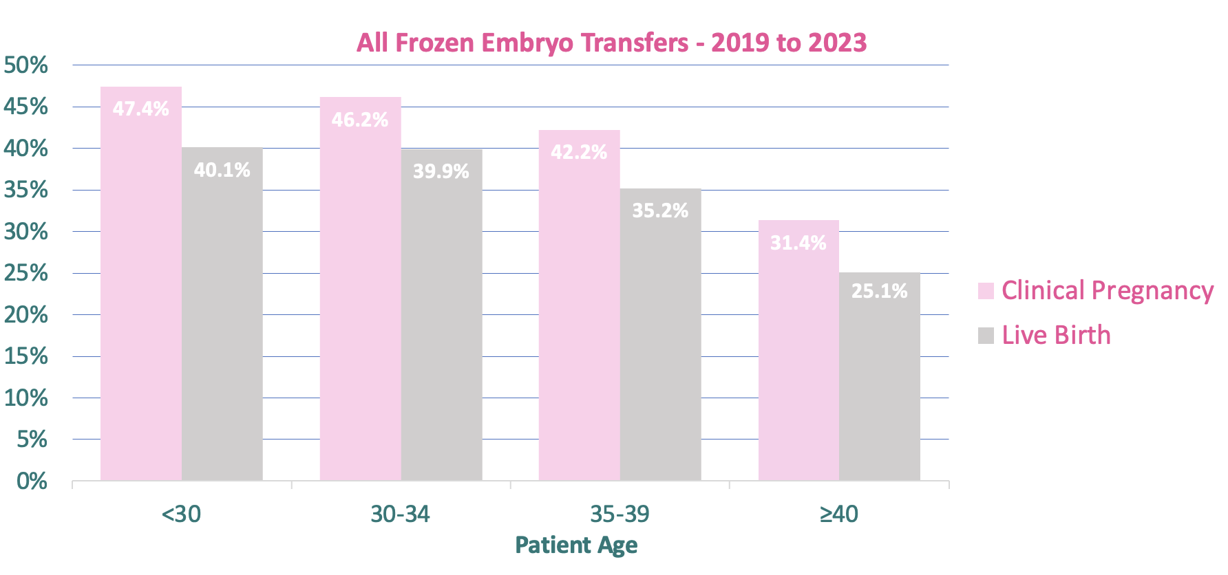 No.1 Fertility Success Rates