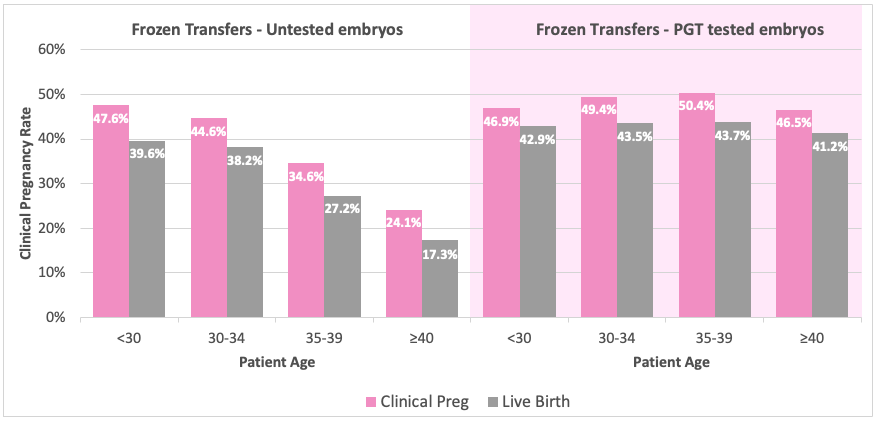 Frozen Embryo Transfers with or without PGT testing